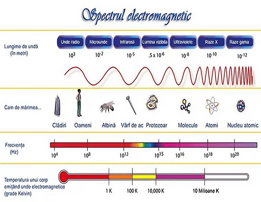 spectrul_electromagnetic-si-radiatia-electromagnetica