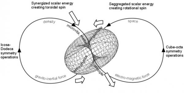 forma-toroidala-a-energiei-scalare